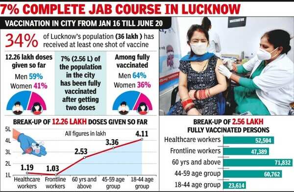 Every third adult in Lucknow has taken at least one vaccine shot ...