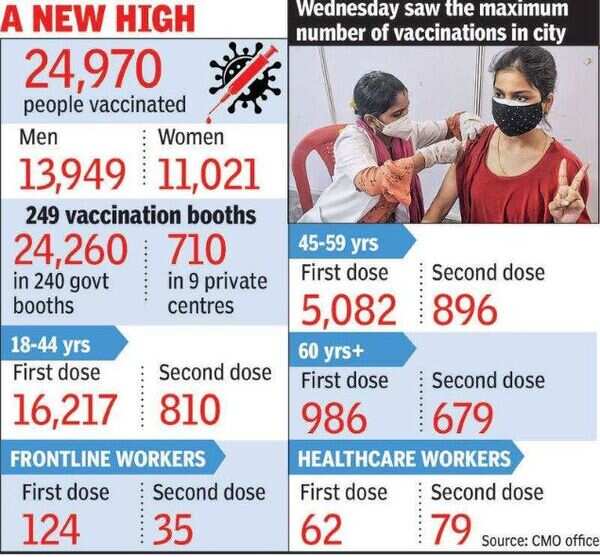 Jab well done: Lucknow sets record with 25,000 shots | Lucknow News ...