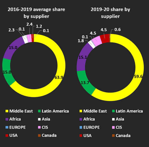 India oil import Middle East's share of India's oil imports hits 25