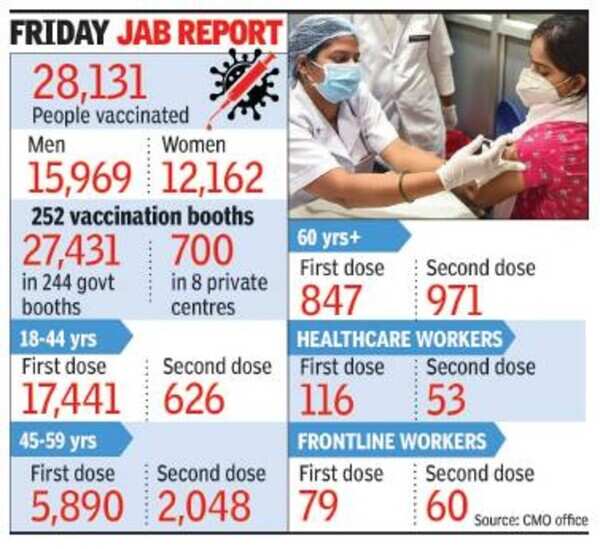 At 28,000, vaccination numbers create another record in Lucknow ...