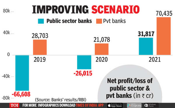 In Covid year, banks see record profit of Rs 1 lakh crore - Times of India