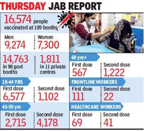 Vaccination numbers remain low due to supply shortage in Lucknow ...