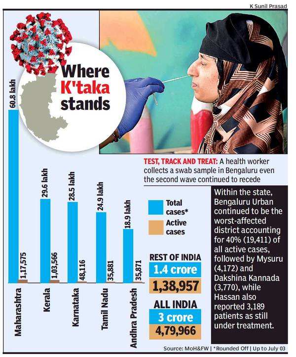 Karnataka Covid Cases: Active Covid-19 Cases In Karnataka Under 50,000 ...