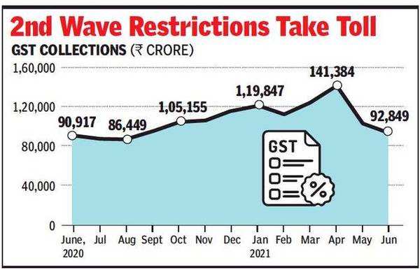 GST Collections Below Rs 1 Lakh Crore After 8 Months - Times Of India