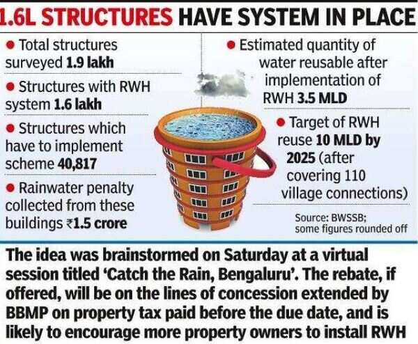 BWSSB mulls 5% discount onwater bills for bldgs with RWH,