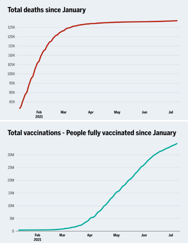 In 5 charts: How Covid vaccines have performed in first 'real-world ...