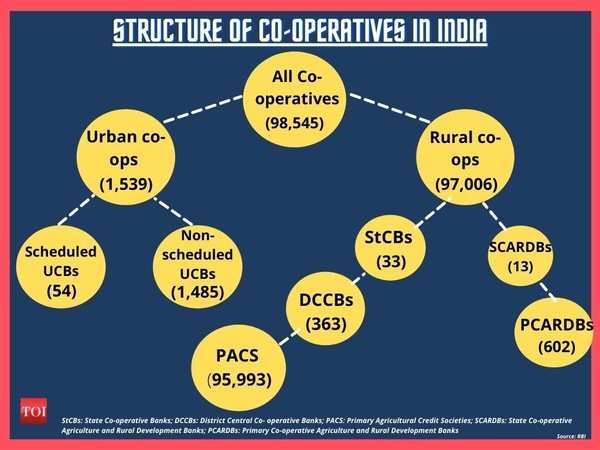 Explained Why Cooperative Banks In India Are Struggling Times Of India 3240