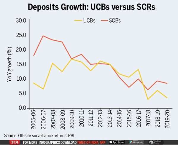 Explained Why Cooperative Banks In India Are Struggling Times Of India   84321439 