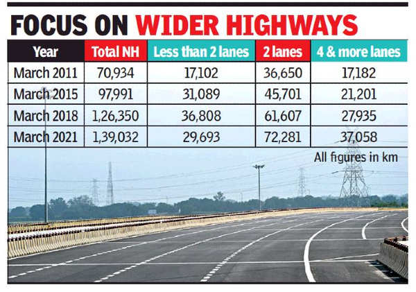 length-of-four-lane-highways-or-above-doubled-in-10-years-india-news