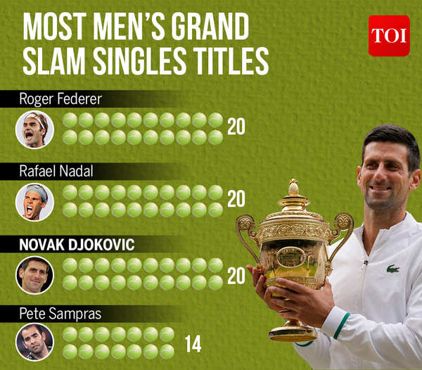 Wimbledon 2021 Final: Djokovic wins record-equalling 20th Grand Slam and  sixth Wimbledon title - The Times of India