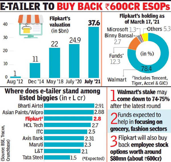 Flipkart raises 3.6 billion fresh funds at 37.6 billion valuation Times of India