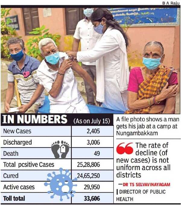 Tamil Nadu Covid Cases Tamil Nadu registers 2,405 cases, 49 deaths