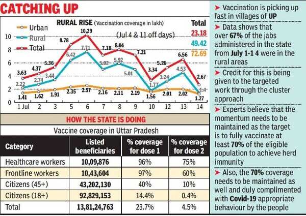 Uttar Pradesh: Vaccination picks up in villages with enthusiasm ...