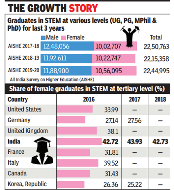 India Has More Women STEM Grads Than US, UK Or France | India News ...