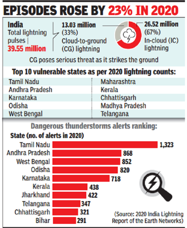 India saw 13 million dangerous lightning strikes last year | India News -  Times of India