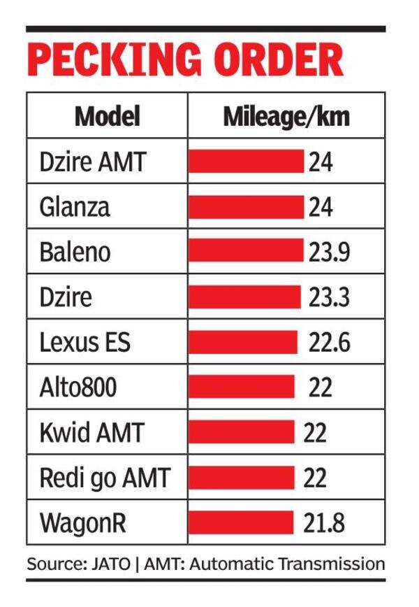 Cafe norms, high fuel prices drive efficiency in Motown Times of India