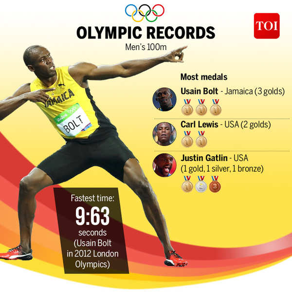 The winning Olympic 100-metre sprint times for men (blue points) and