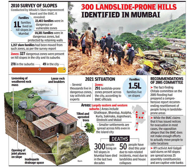 300 lives lost to landslides in 20 years, 1.5 lakh families still live ...