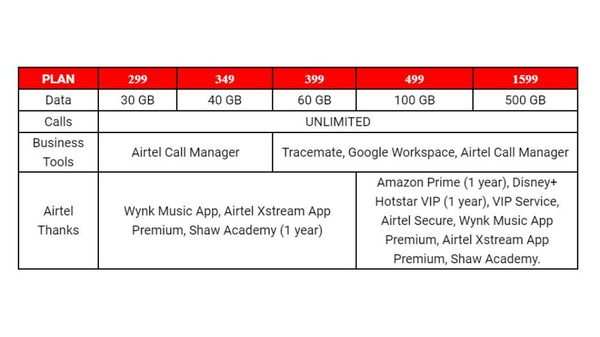 New Airtel Postpaid Plans Announced: Full Data, Calls, Cost Details For ...