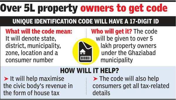 A unique ID for all properties in Ghaziabad? | Ghaziabad News - Times ...