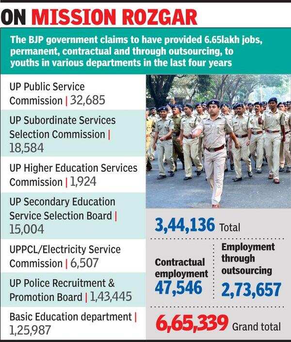 Provided 6.65 lakh jobs in 4 years, 3 times more than Samajwadi Party