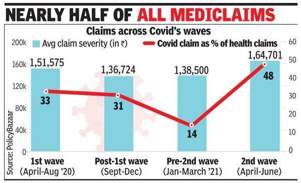 Covid to top insurance claims in Q1