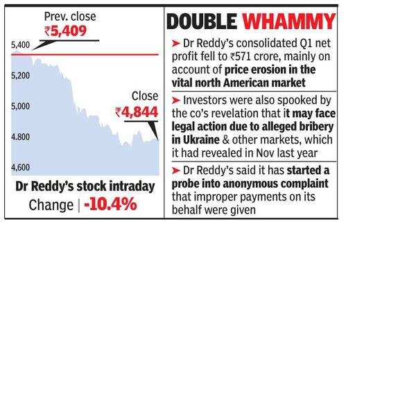 Dr Reddy’s tanks 10% on news of US legal action
