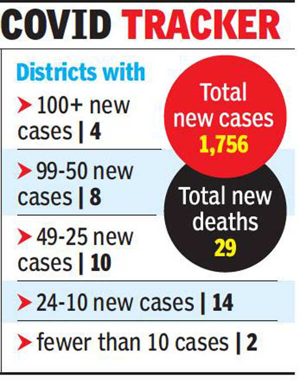 Covid Cases in Chennai: Spike in new Covid cases in Chennai for 2nd day ...