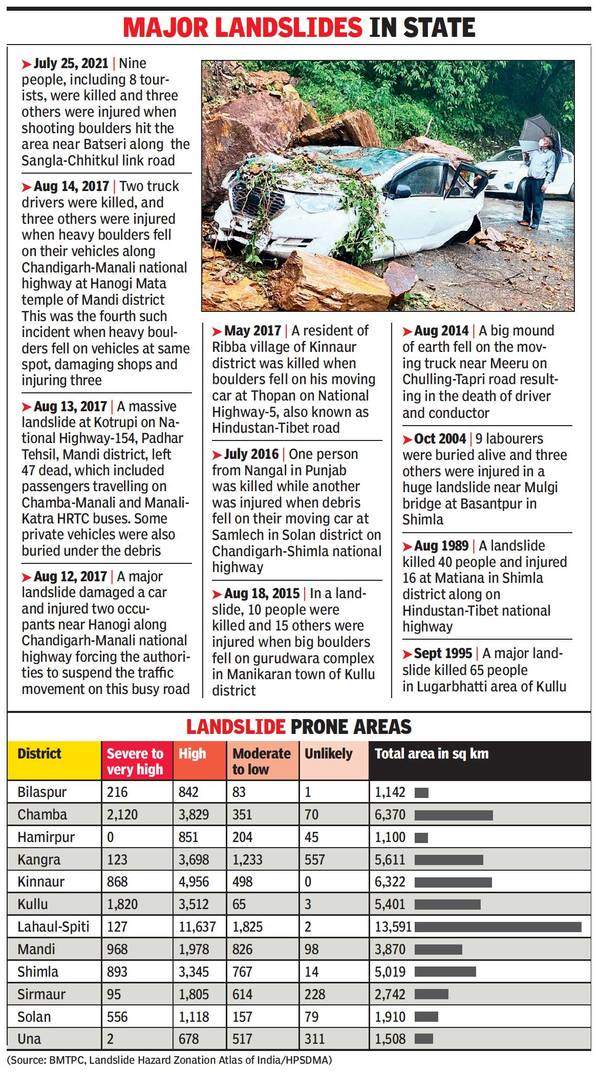 Wounds show up as disasters rock Himachal Pradesh Shimla News Times