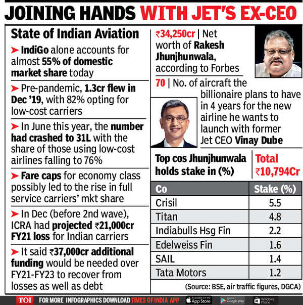 Akasa Airline Rakesh Jhunjhunwalabacked budget airline may take off