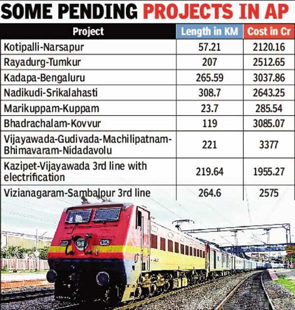 Railways has 33 projects at Rs 62,801 crore in Andhra Pradesh ...