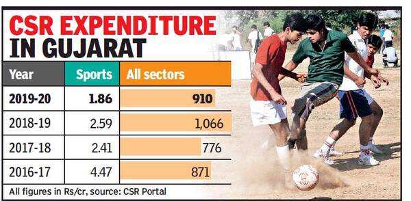 Gujarat Inc spends less than 1% of CSR funds on sports | Ahmedabad News ...