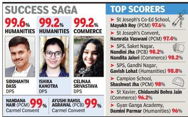 Class 12 results: School toppers from Bhopal say they missed campus ...