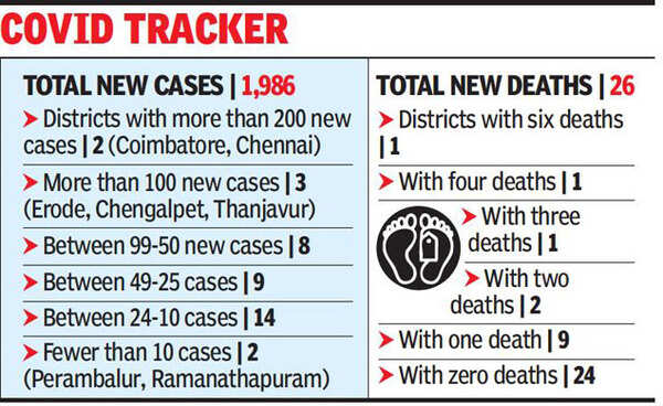 Chennai records slight dip in new Covid infections | Chennai News ...