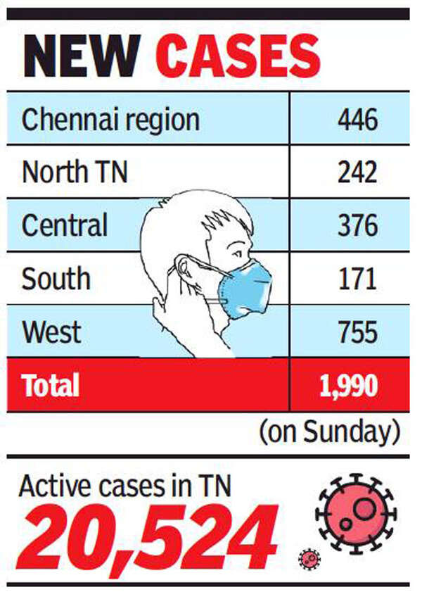 Covid Cases in Tamil Nadu Fresh Covid cases continue to rise in Tamil