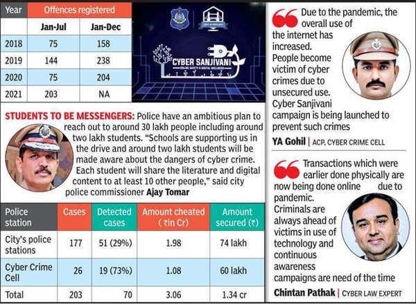 Nearly 300% rise in cyber crime in Surat | Surat News - Times of India