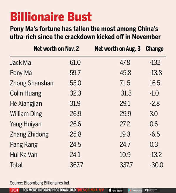 Pony Ma Tencent boss Pony Ma loses 14 billion in rout, more than Jack
