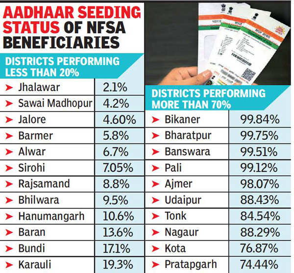 Delinking Of dhaar Ration Cards 12 Districts Fare Poorly Jaipur News Times Of India