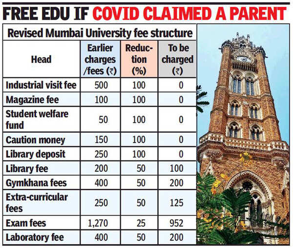 Mumbai University Cuts Campus Service Fees For Both UG PG Students 
