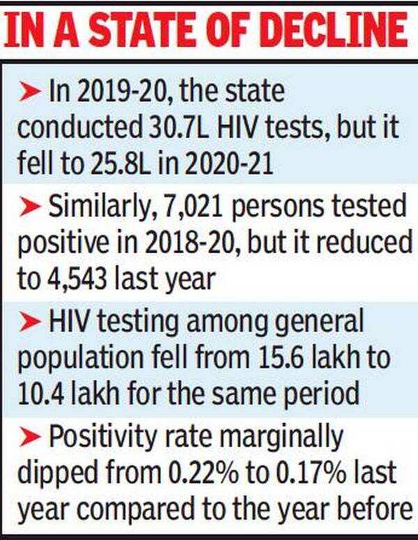 Covid impact HIV testing comes down by over 16 in Rajasthan Jaipur News Times of India