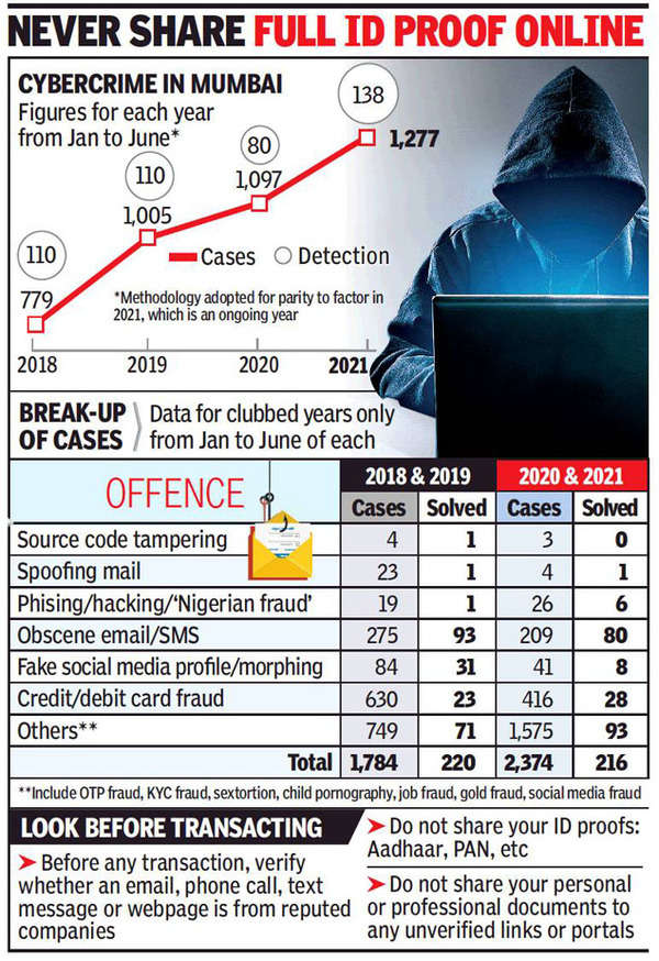 Cybercrime Case Detection Low Though Incidents On Rise In Mumbai ...