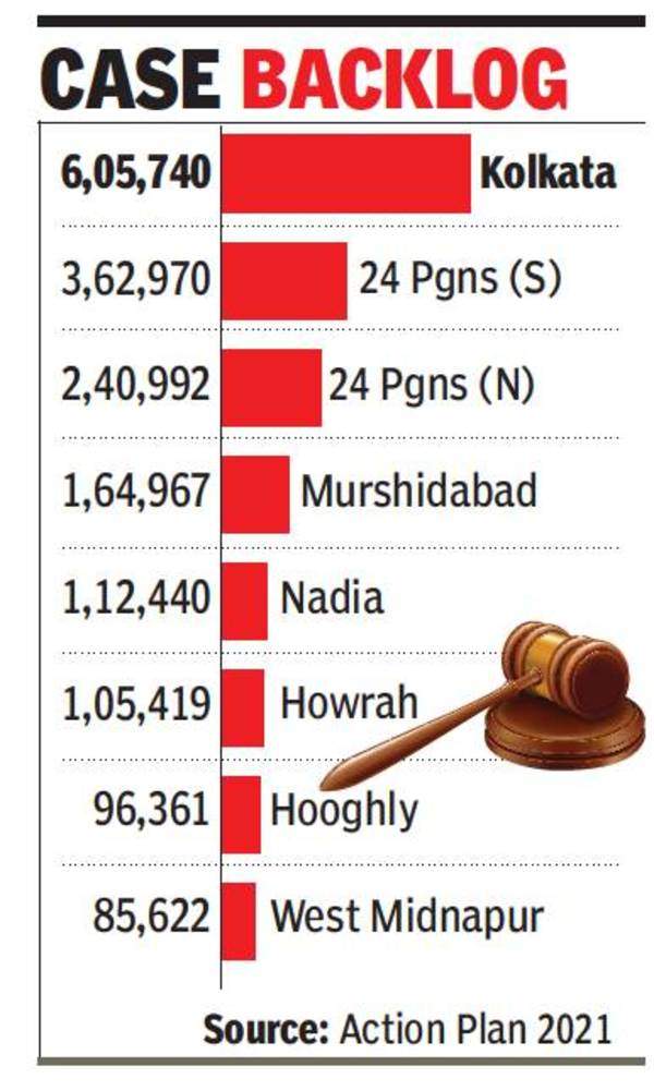 West Bengal: All District Courts Set To Fast-track Long-pending Cases ...