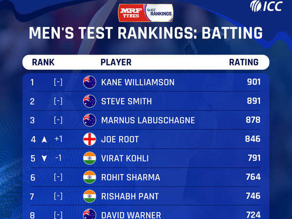 Jasprit Bumrah Returns To Top 10, Virat Kohli Slips In ICC Test Players ...