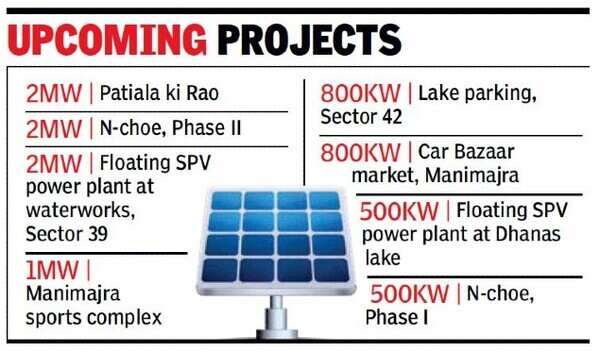 Chandigarh targets 75megawatt solar power generation by August 2023 ...