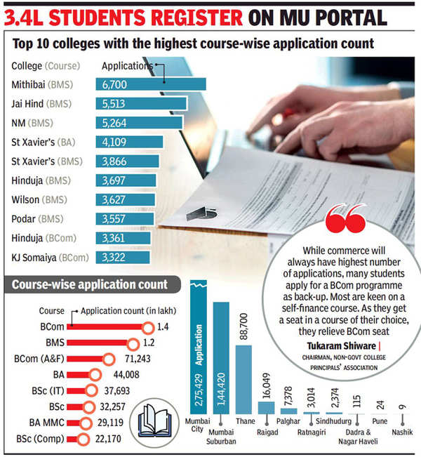 mumbai-mithibai-s-bms-most-sought-after-among-degree-college-aspirants