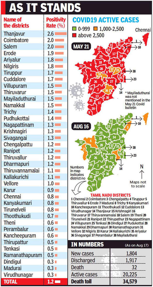 Tamil Nadu Covid Cases Tamil Nadu registers 1,804 new Covid cases, 32