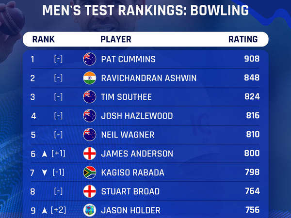 ICC Test Rankings: KL Rahul Jumps 19 Spots To 37th, Virat Kohli Remains ...