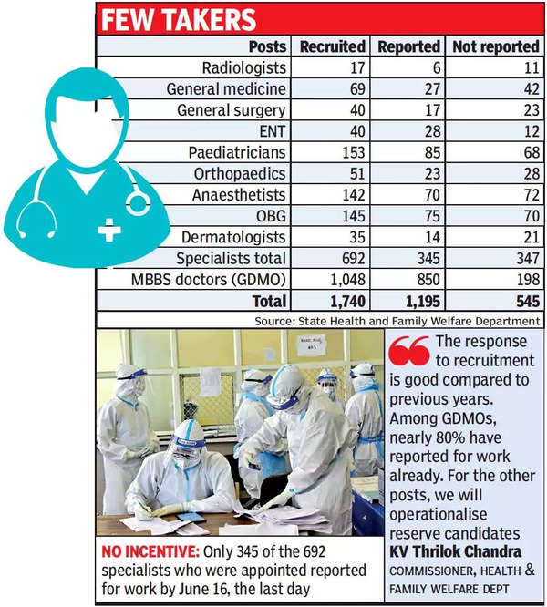 Karnataka No show from 50 specialists picked for govt service