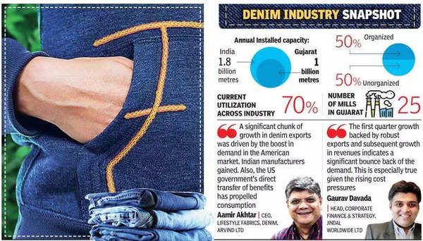 Denim Fabric Industry Production Scenario: View Chart-