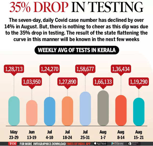 Covid surge in Kerala: Review meet to decide on curbs ...